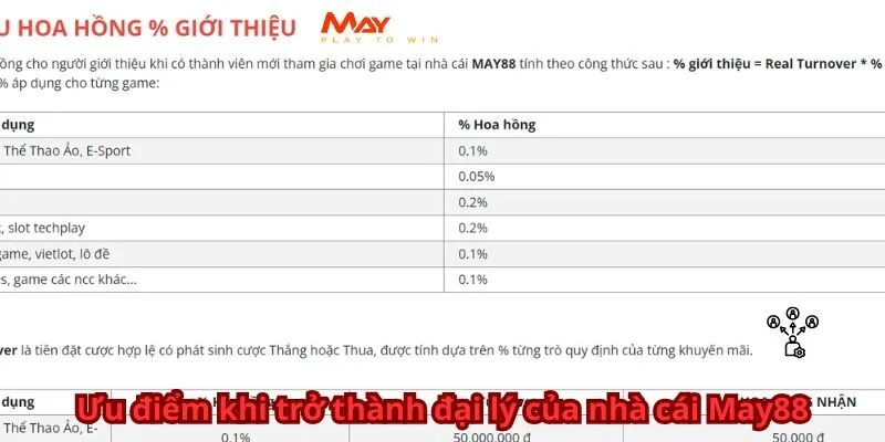 Ưu điểm khi trở thành đại lý của nhà cái May88